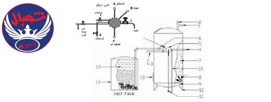 نحوه نصب سختی گیر رزینی