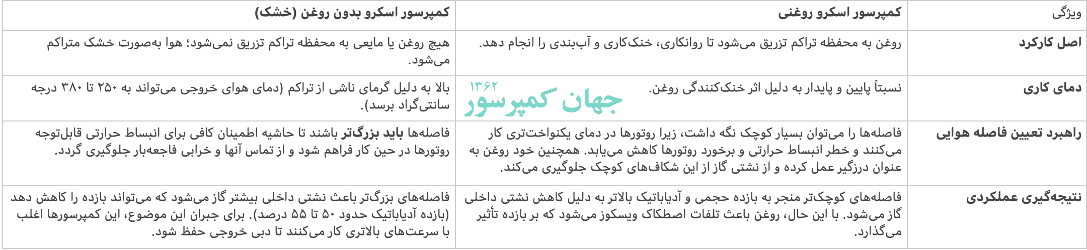 در کمپرسور اسکرو روغنی دست طراح بسیار بازتر است. طراحی کمپرسور اویل فری زخمی باز و دردناک است.