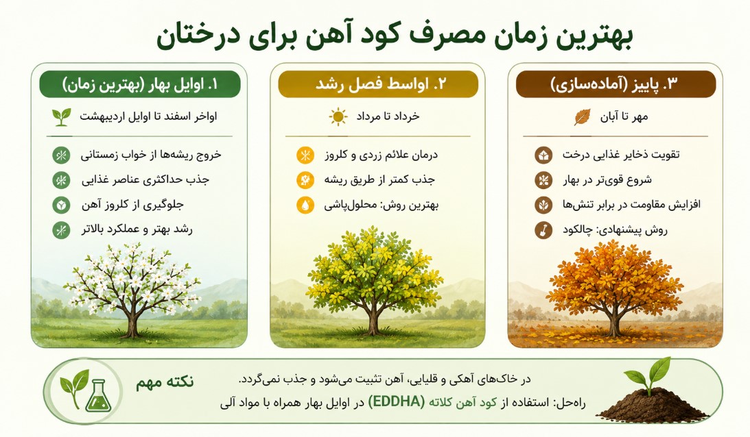 بهترین زمان مصرف کود آهن