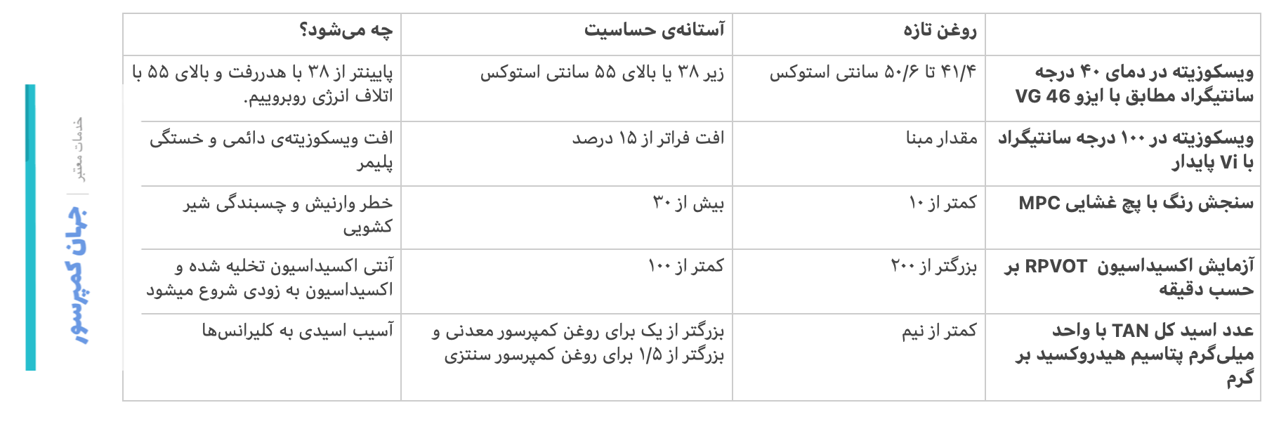 آنالیز پیشرفتهی روغن کمپرسور