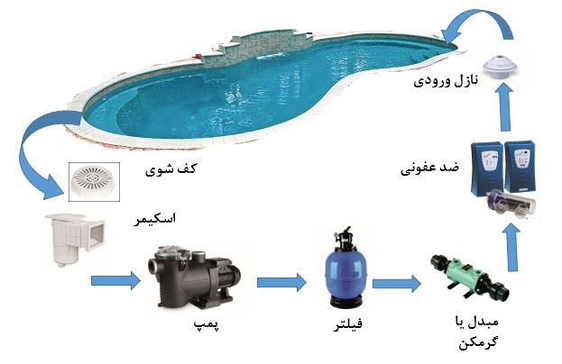 تصفیه آب استخر
