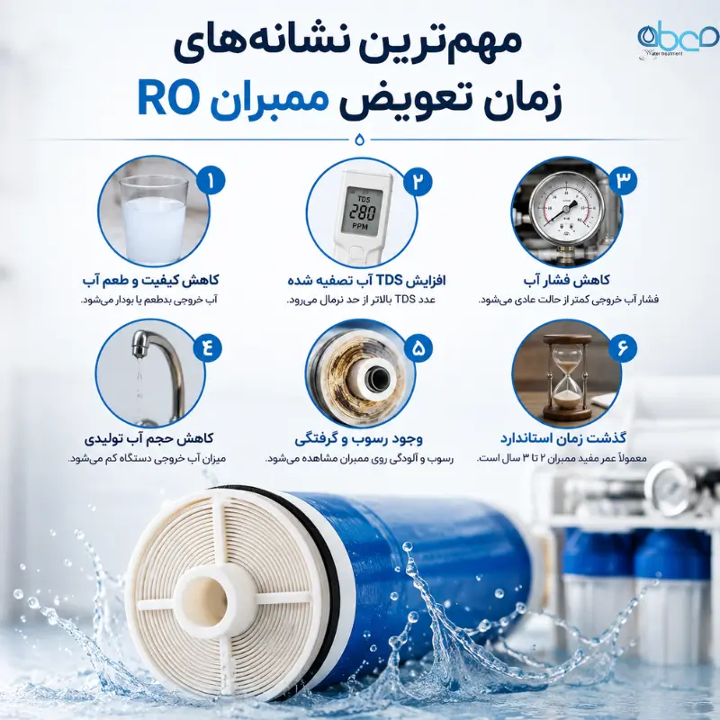 ممبران دستگاه تصفیه آب چه زمانی باید تعویض شود